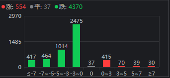 超4300股下跌 沪指险守3300点！这次下跌原因是什么？