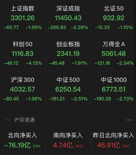 超4300股下跌 沪指险守3300点！这次下跌原因是什么？