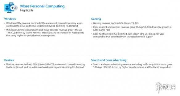 微软公布23财年Q3财报：Xbox供货不足硬件收入下降30%