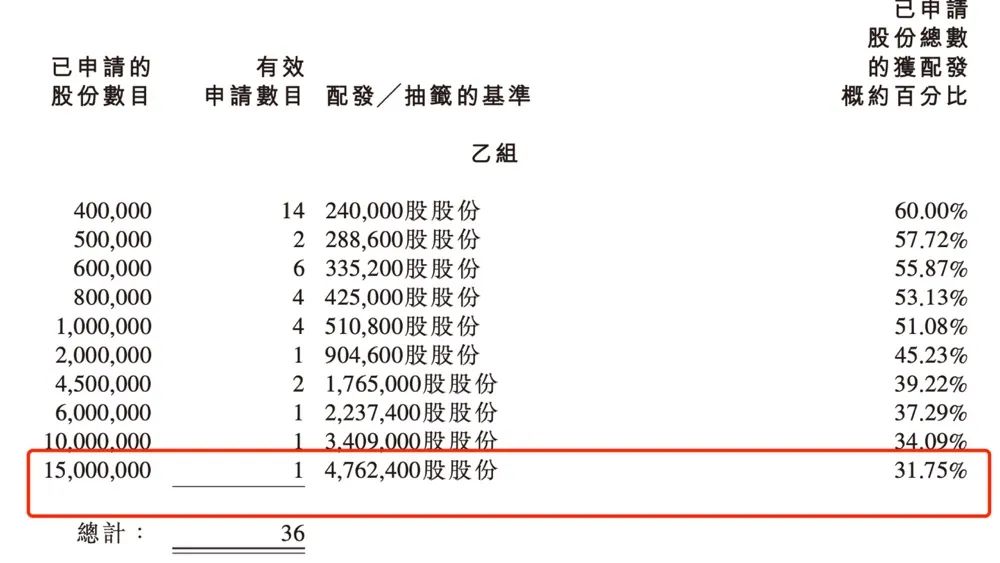 打新亏了800万！港股“白酒第一股”首日即破发 有大户亏惨了