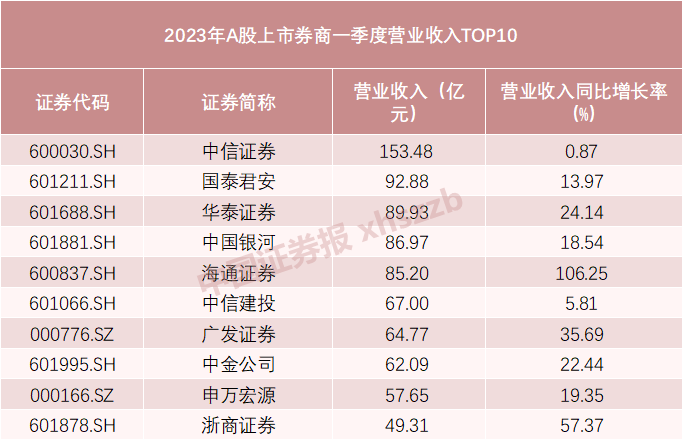 利好！“券商一哥”首季营收超150亿 超三成上市券商赚超10亿