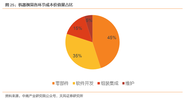 天风证券：AI+制造业赋能 机器视觉开启掘金新大陆