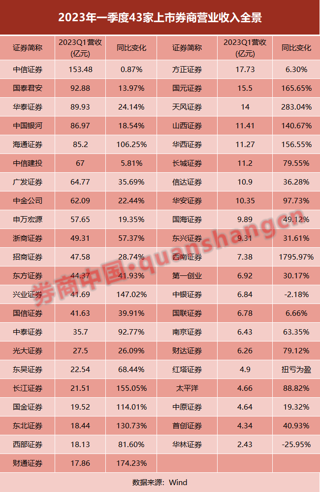 最新排名来了！43家上市券商业绩出炉 16家净利3位数增长！