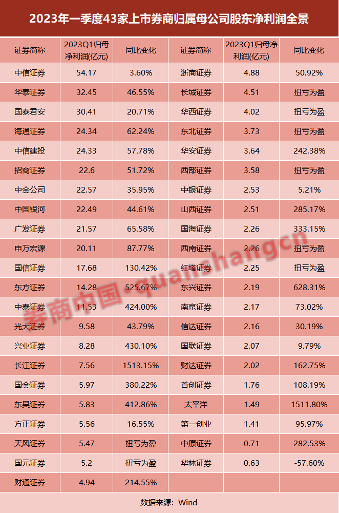 最新排名来了！43家上市券商业绩出炉 16家净利3位数增长！