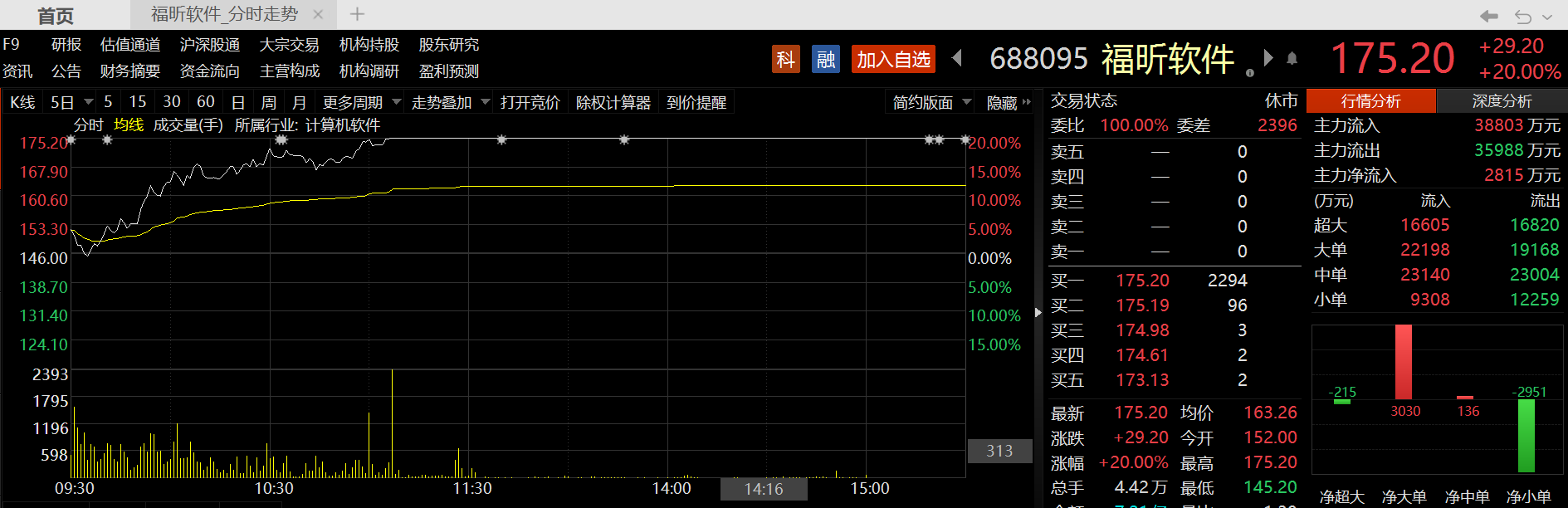 龙头股3天2个20CM涨停！海外产品已接入ChatGPT上市公司名单梳理