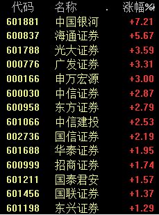 A股跳水 三大原因揭秘！券商、银行板块表现强势