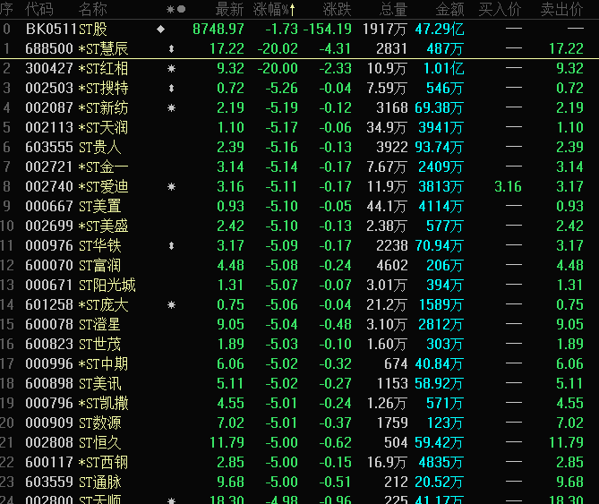 最高500万手封单！超40股罕见集体跌停 退市风险警示潮袭来！