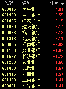 A股跳水 三大原因揭秘！券商、银行板块表现强势