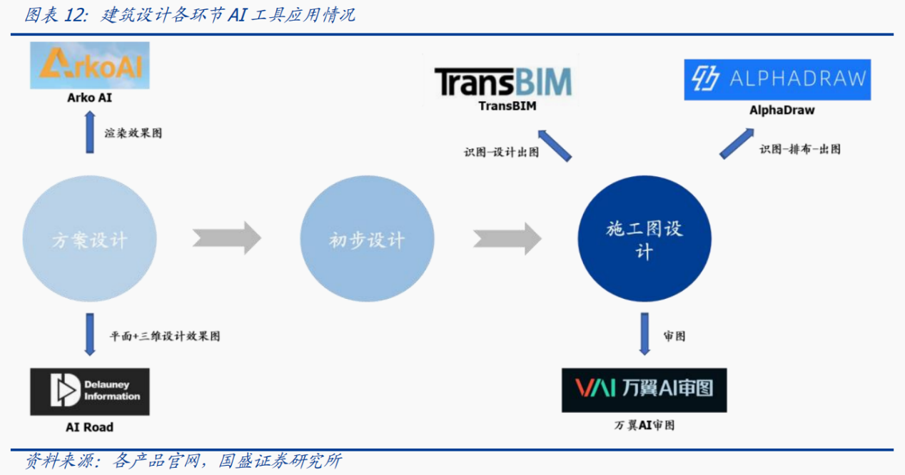 全面颠覆行业生态！AI+建筑设计龙头一个月股价翻倍 受益上市公司梳理