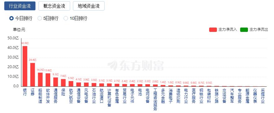 沪指涨近2%创年内新高 银行股大涨、中字头爆发