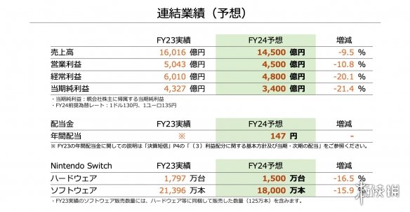 任天堂财报：Switch销量突破1.256亿台！游戏销量更新