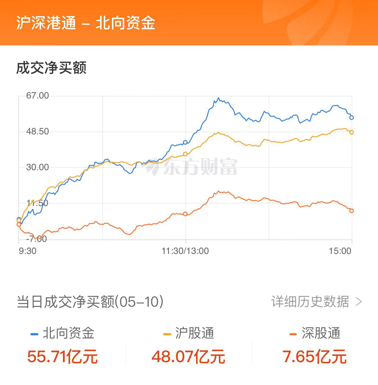 A股三大指数走势分化：沪指跌逾1% 金融股领跌、汽车股大涨