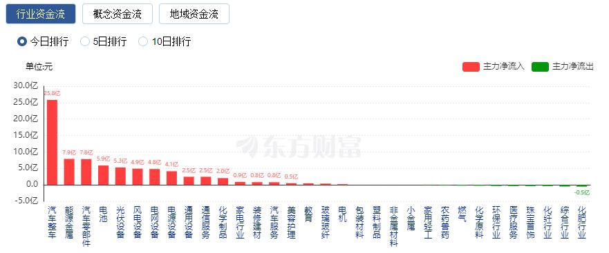 A股三大指数走势分化：沪指跌逾1% 金融股领跌、汽车股大涨