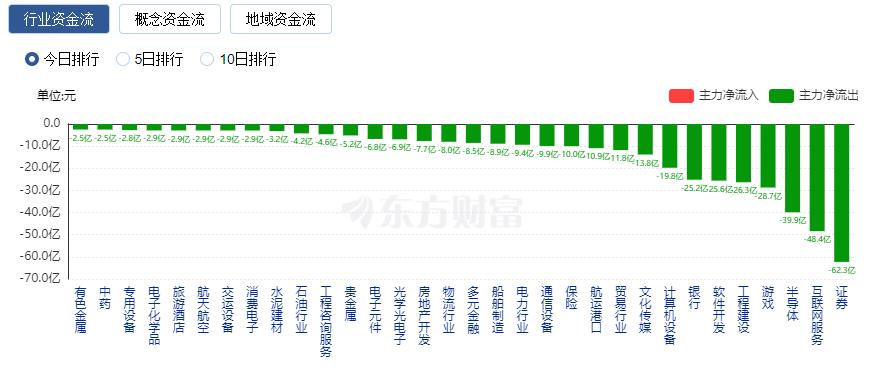 A股三大指数走势分化：沪指跌逾1% 金融股领跌、汽车股大涨