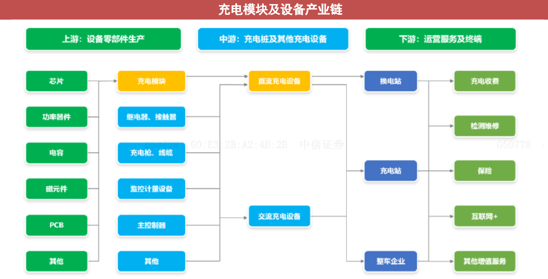 充电桩利好密集催化！充电模块望量利齐升 受益上市公司一览