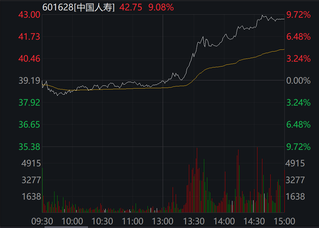 A股全线大涨 中字头午后狂飙 原因找到了！