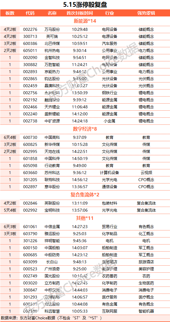 A股三大指数集体走强：创业板指涨逾2% 新能源与保险股大涨