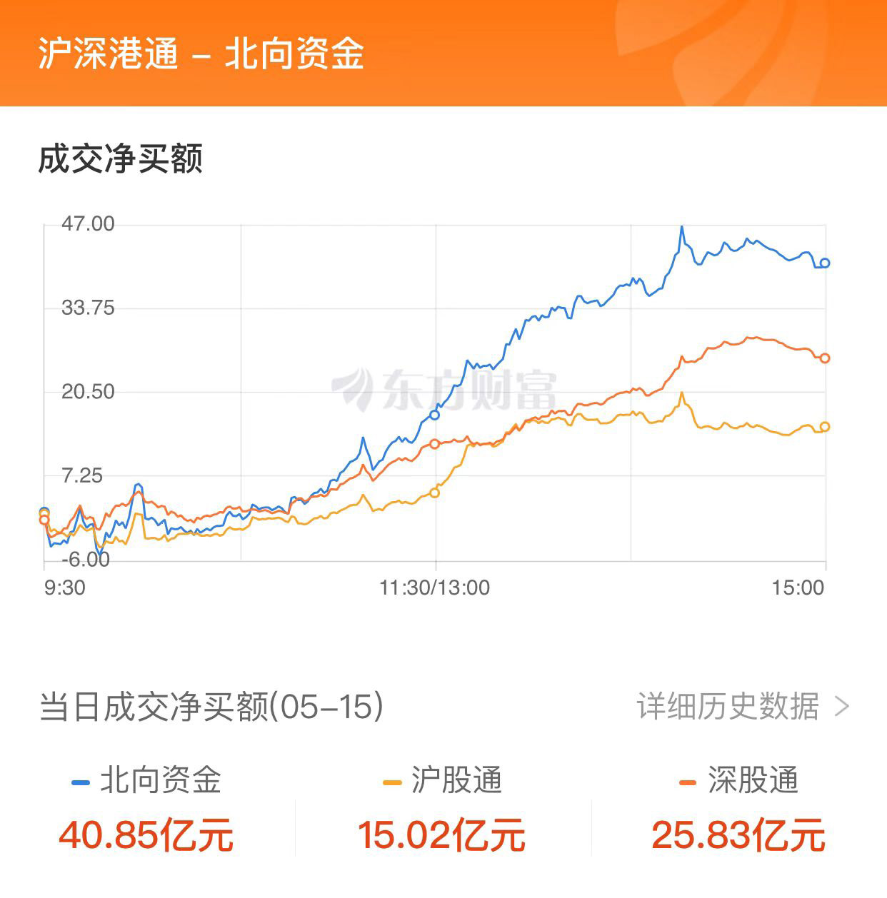 A股三大指数集体走强：创业板指涨逾2% 新能源与保险股大涨