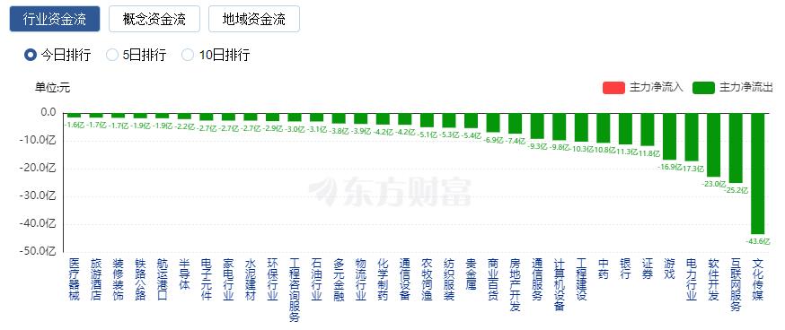 A股三大指数集体走强：创业板指涨逾2% 新能源与保险股大涨