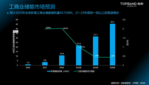 新品发布丨拓邦工商业储能BMS，深度赋能工商业储能场景