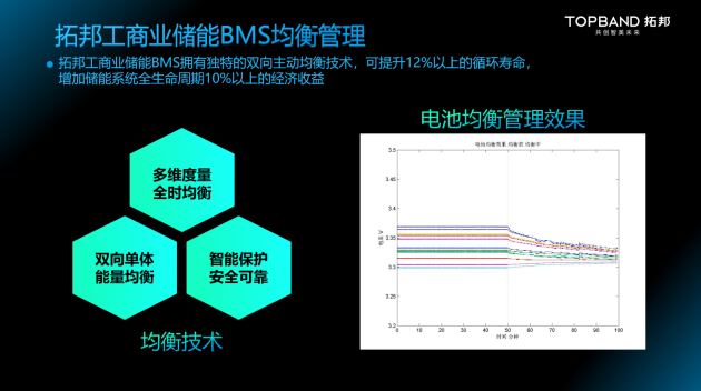 新品发布丨拓邦工商业储能BMS，深度赋能工商业储能场景