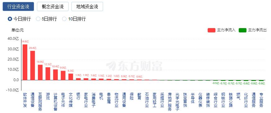 A股三大指数收盘涨跌不一 人工智能赛道大涨