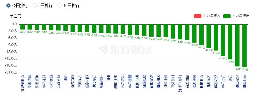 A股三大指数收盘涨跌不一 人工智能赛道大涨