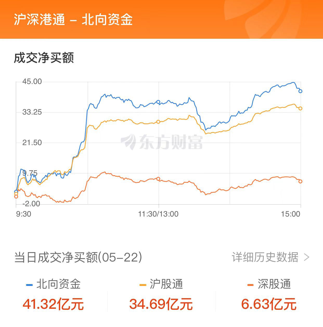 A股缩量收涨 供销社概念股大涨、电力板块走强