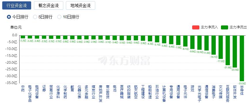 A股缩量收涨 供销社概念股大涨、电力板块走强