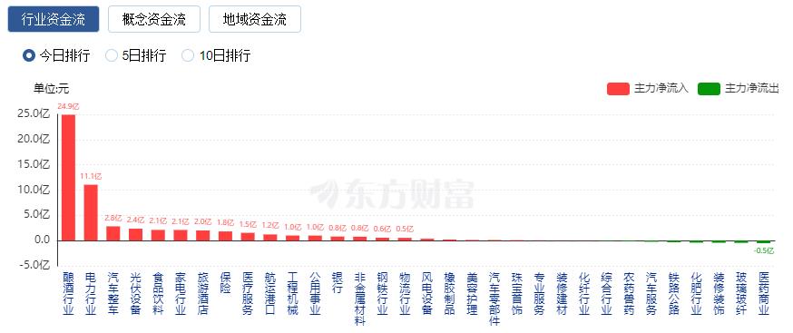 A股缩量收涨 供销社概念股大涨、电力板块走强