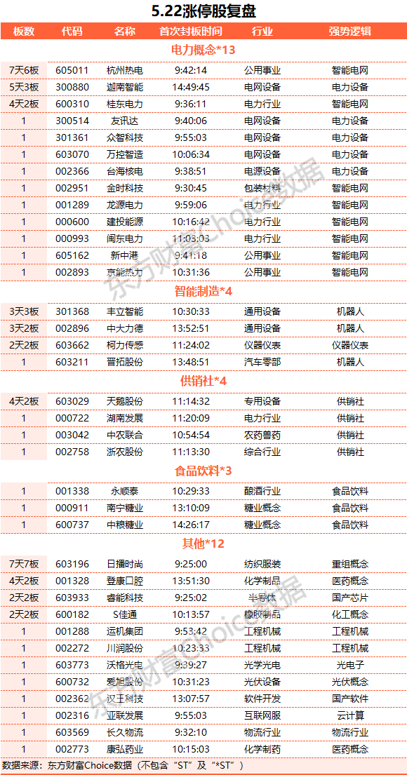 A股缩量收涨 供销社概念股大涨、电力板块走强