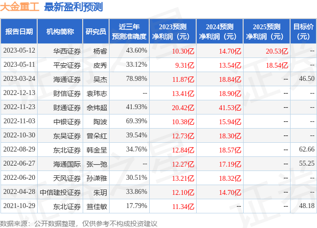 大金重工：5月22日召开业绩说明会，投资者参与