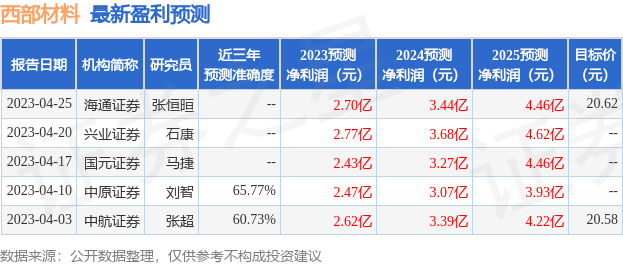 西部材料：5月19日接受机构调研，中国人寿资管、国泰君安参与