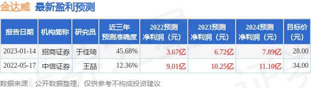 金达威：中银证券、中融信托等多家机构于5月23日调研我司