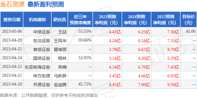 金石资源：5月11日接受机构调研，投服中心、杭州来兴元品投资管理合伙企业等多家机构参与