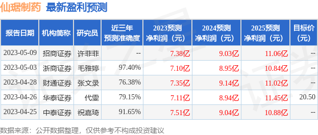 仙琚制药：5月23日接受机构调研，包括知名机构高毅资产的多家机构参与