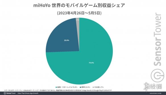 破原神记录 《崩坏：星穹铁道》上市十天营收超1亿美元