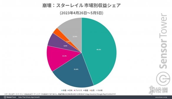 破原神记录 《崩坏：星穹铁道》上市十天营收超1亿美元