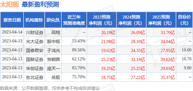 太阳能：国新投资投资者于5月25日调研我司