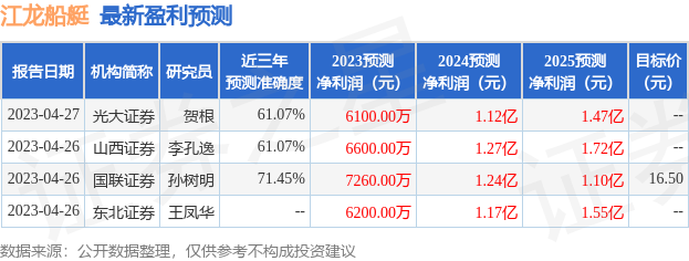 江龙船艇：5月11日组织现场参观活动，银河证券研究所、浦银安盛基金等多家机构参与