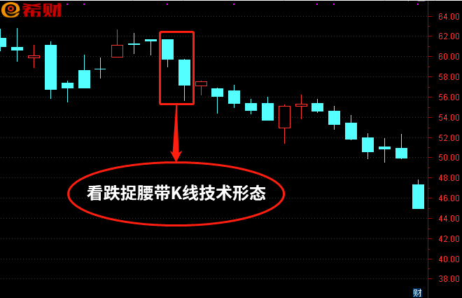 什么是看跌捉腰带形态(看跌形态分左右吗)