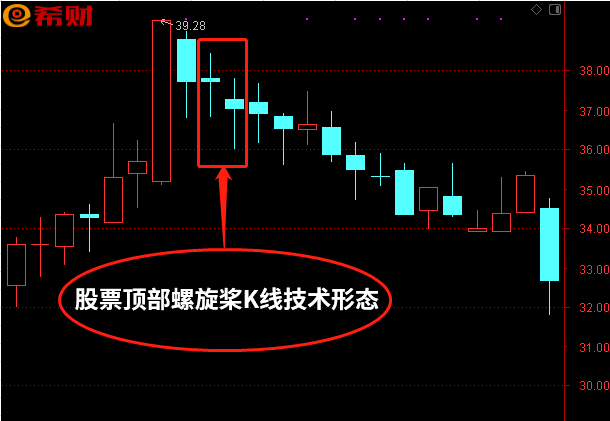 股票的顶部螺旋桨K线形态 转趋势见顶参考信号(股票出水芙蓉k线形态)