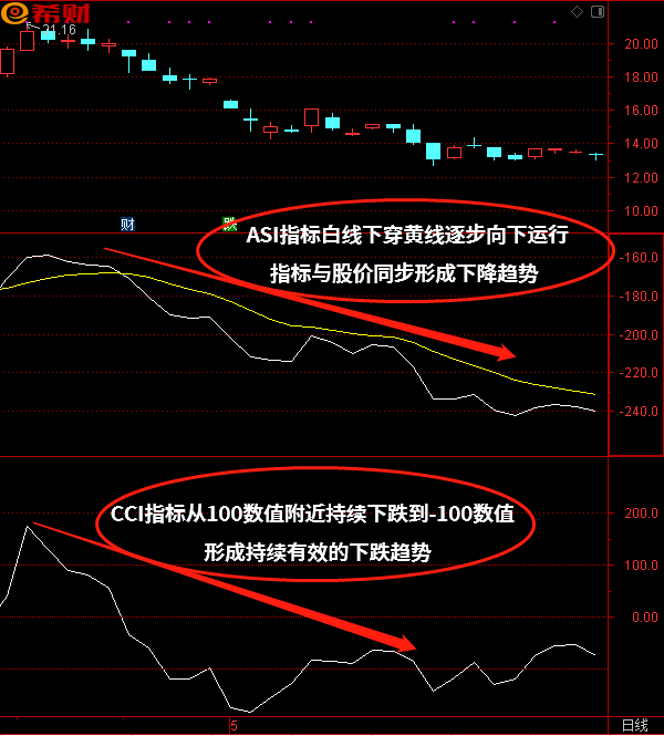 趋势指标和震荡指标怎么配合