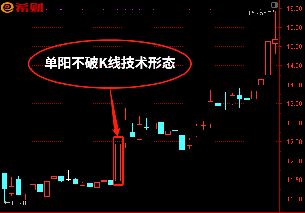 单阳不破战法图解 支撑上涨信号之一(单阳不破最佳卖点)