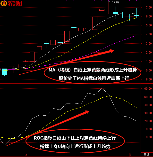 短趋势买卖法，ROC+MA（均线）技术指标组合如何使用(趋势均线指标公式图解)