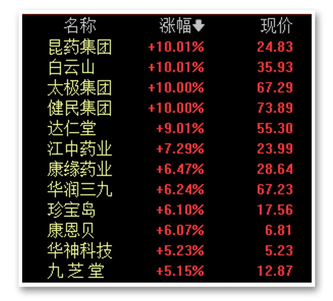 A股大反攻！中药板块午后大幅拉升 发生了什么？