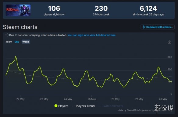 《红霞岛》已跌出Xbox常玩榜 Steam在线不到300人