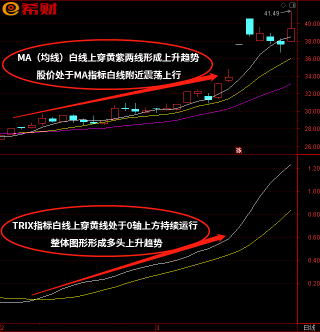 中短线买卖法：TRIX+MA（均线）技术指标组合如何使用(ema和ma均线哪个更好)