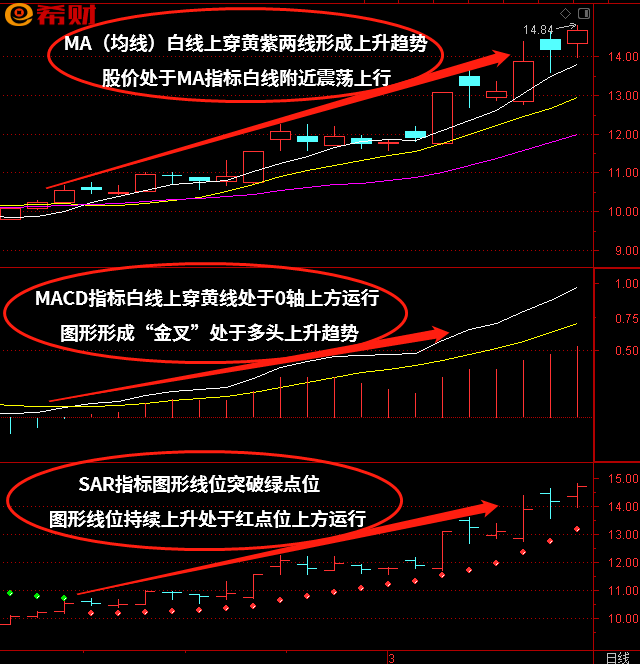 股票买卖选股法：MACD+MA(均线)+SAR技术指标组合如何使用(macd rsi)