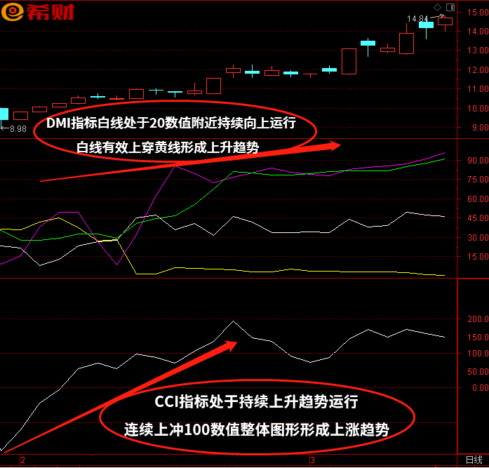 短线震荡买卖法：CCI+DMI技术指标组合如何使用(比亚迪宋pro dmi冠军版)